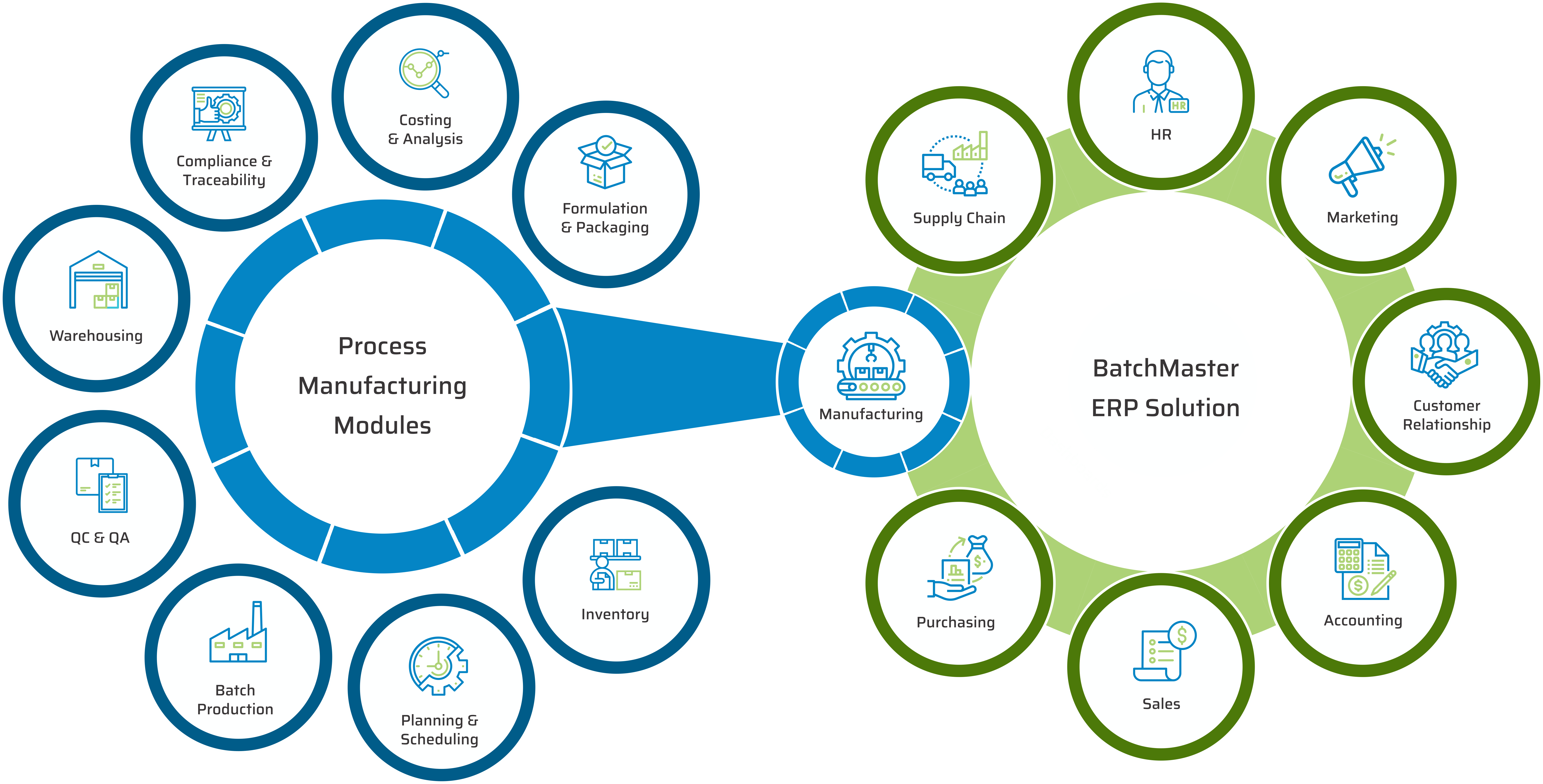 Key Modules