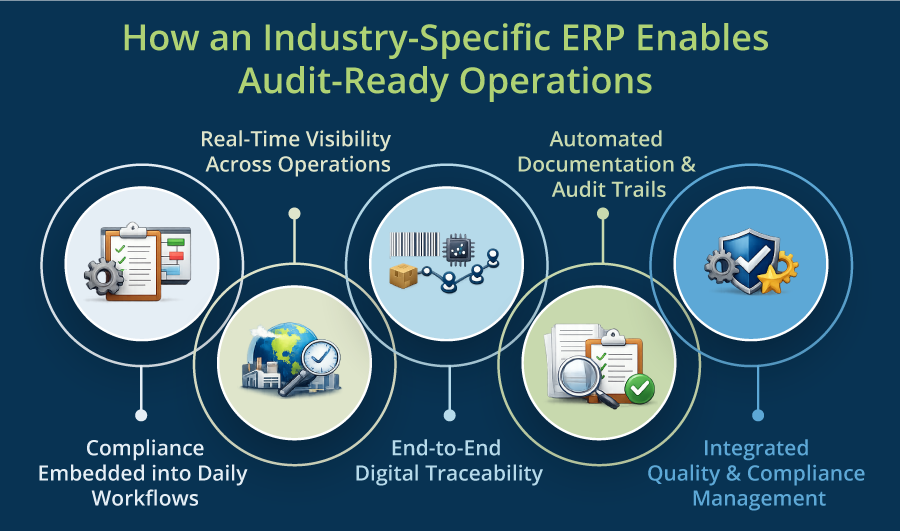 How an Industry-Specific ERP Enables Audit-Ready Operationsย