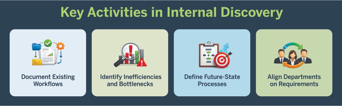 Internal Discovery and Process Mapping - Infographic 1