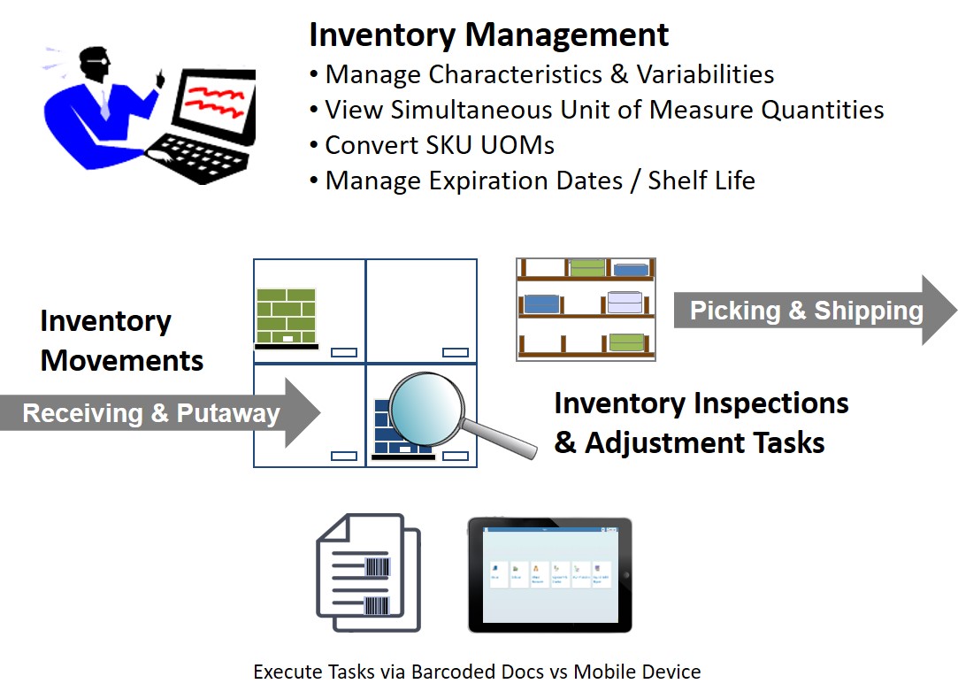 Inventory Management Process Flow Diagram
