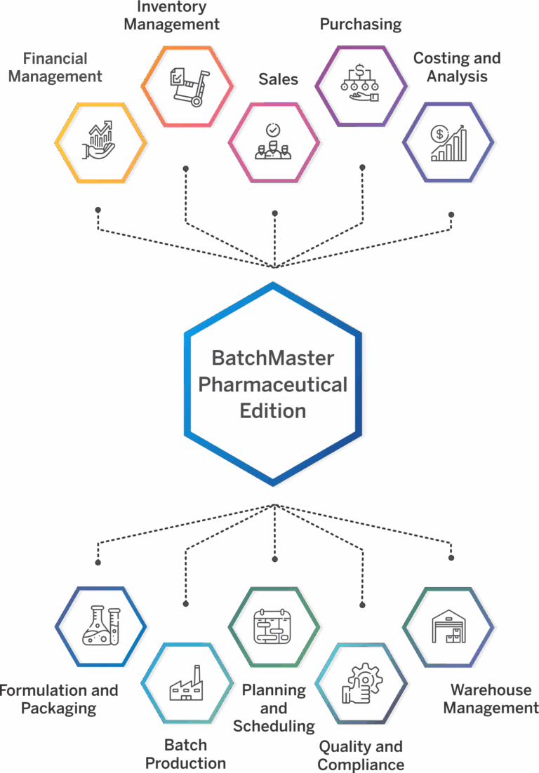 Pharmaceutical Manufacturing ERP Software | ERP for Pharma Industry