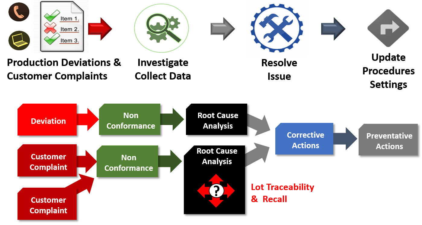 Continuous Improvement Functionality Diagram