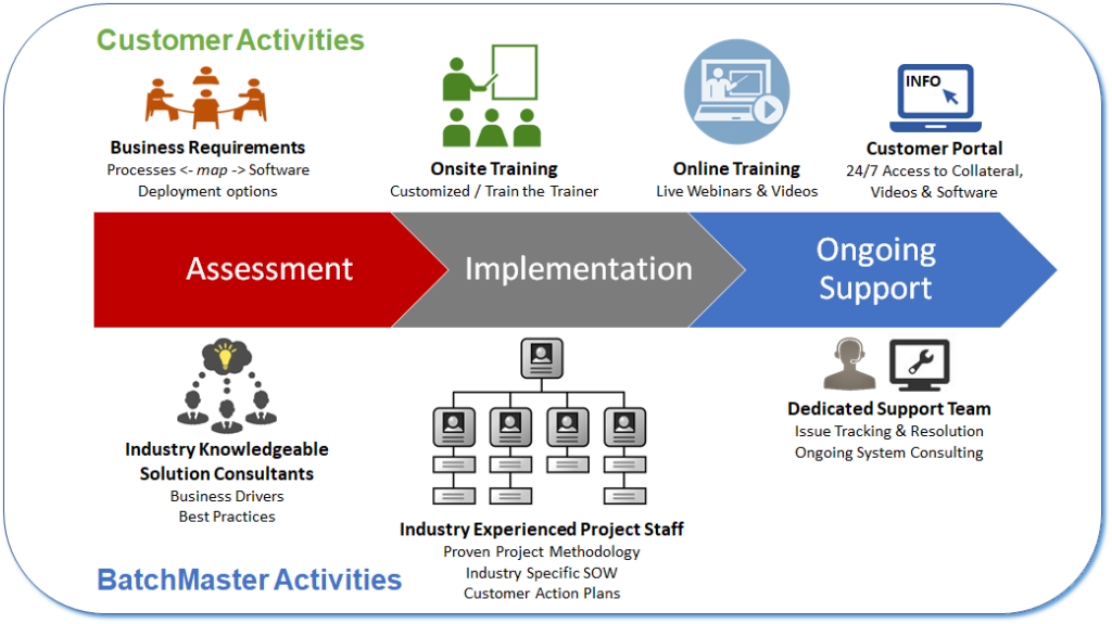 24x7 Technical Support for Your ERP System - BatchMaster ERP