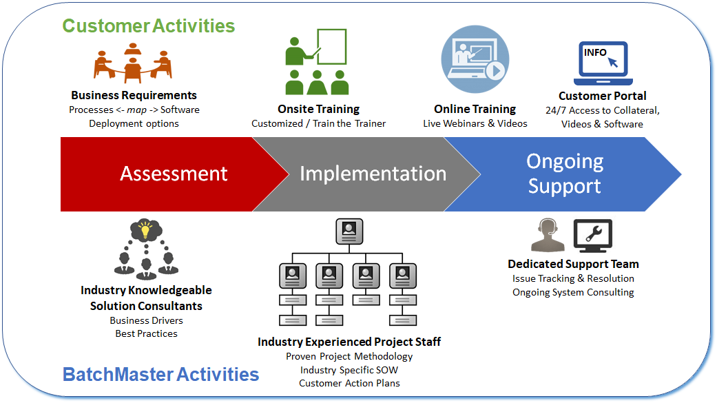 Implementation Services Process Flow Diagram