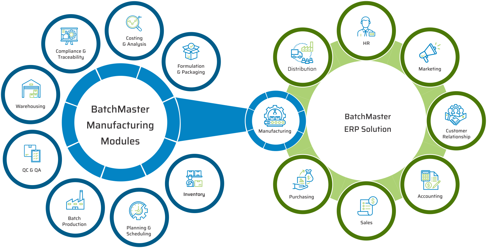 modules of food ERP application