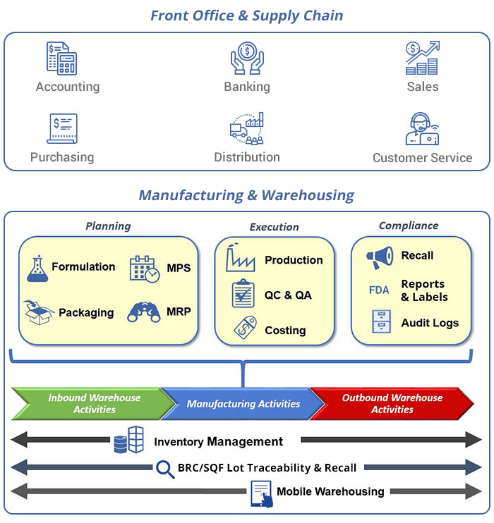 Food Manufacturing ERP Software