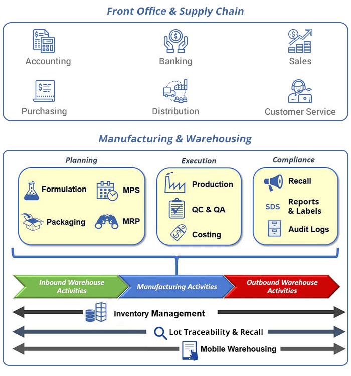 Erp Process Flow Chart