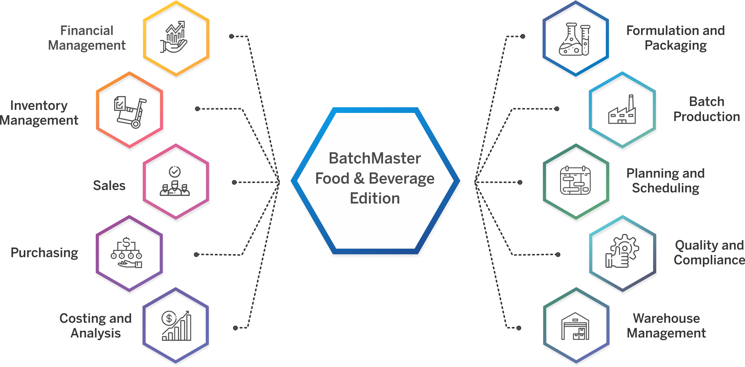 Food and beverage ERP that meets your industry needs