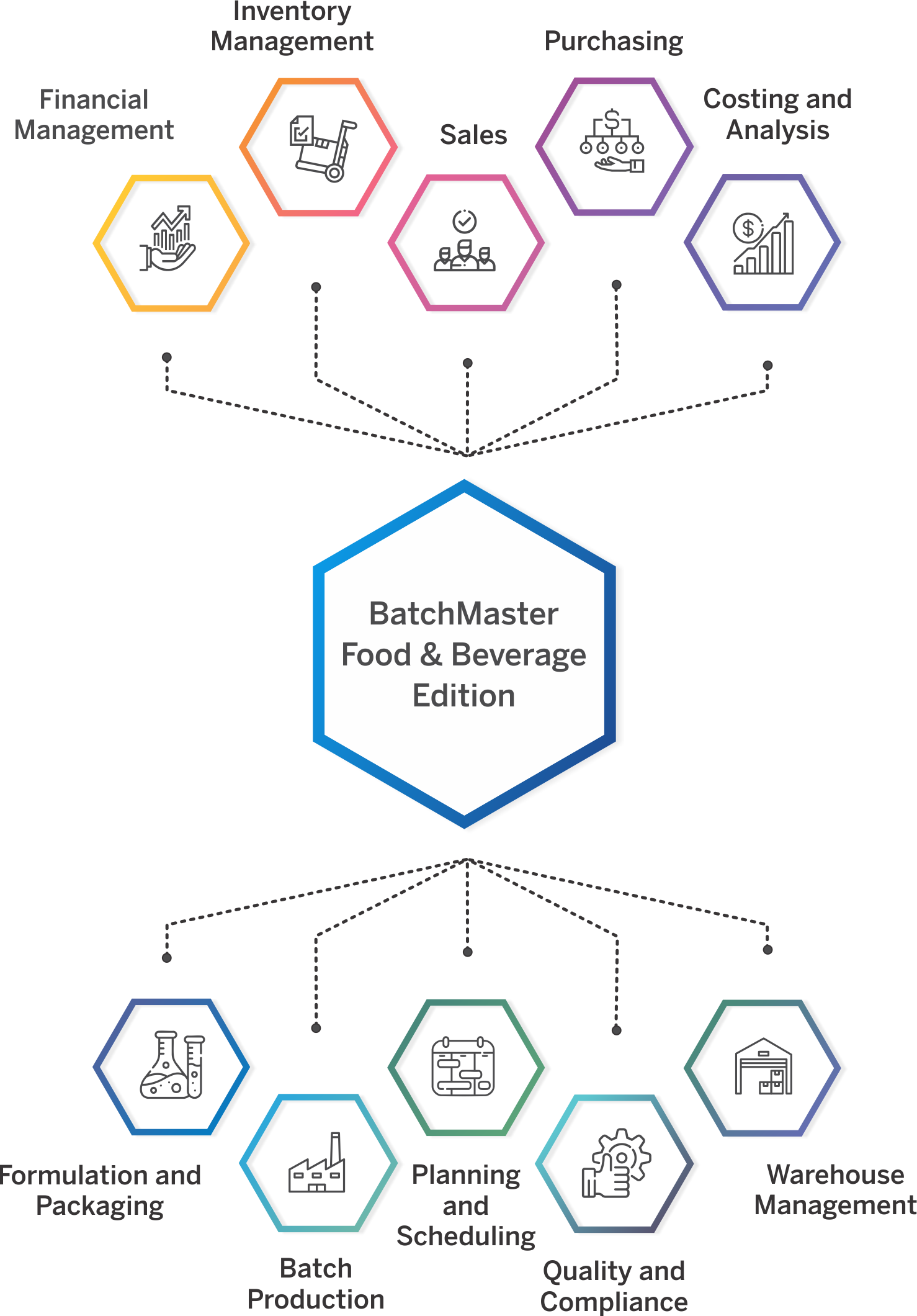 Food and beverage ERP that meets your industry needs