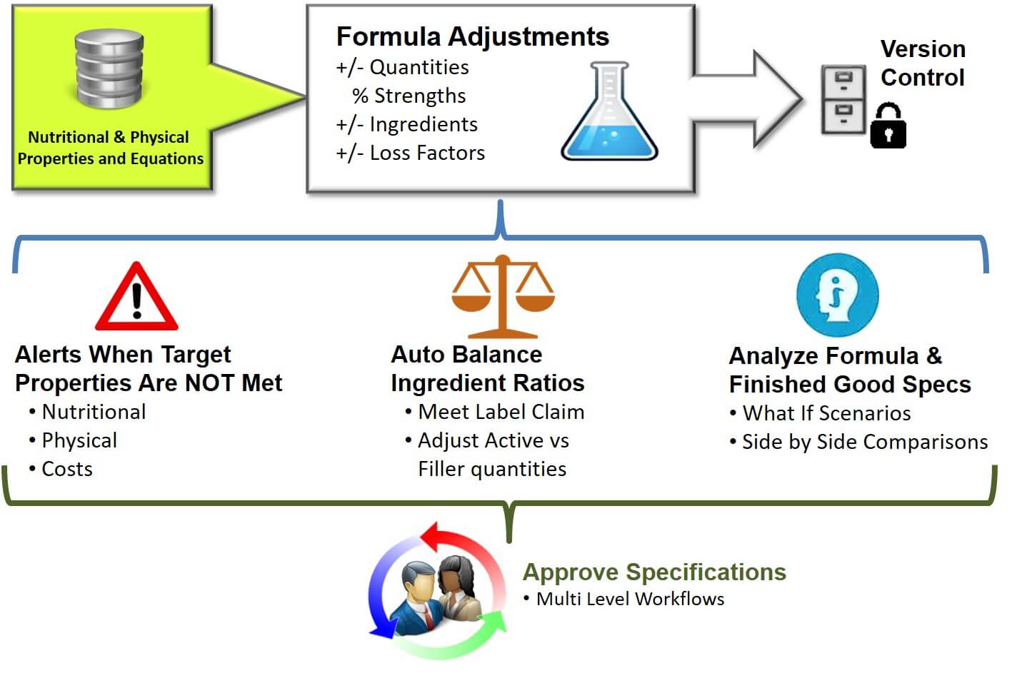 Quickly develop, analyze and approve your recipes or formulas Process Diagram