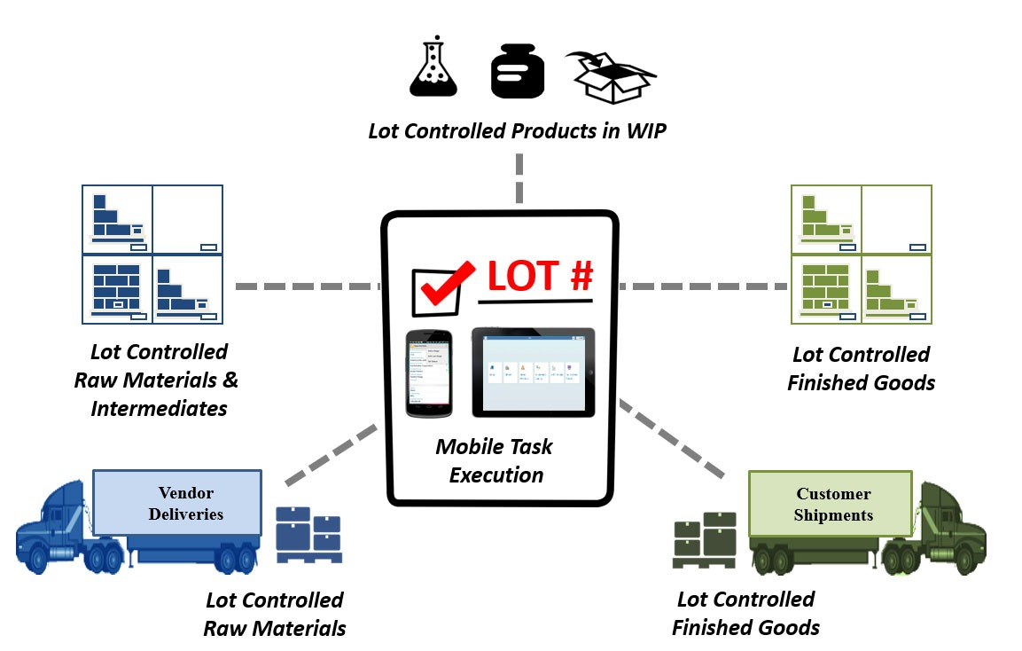 Lot Traceability & Recall Software