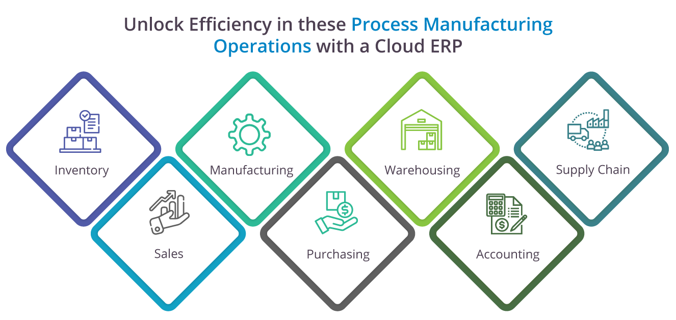 Cloud ERP to streamline inventory, product and other operations in a manufacturing company