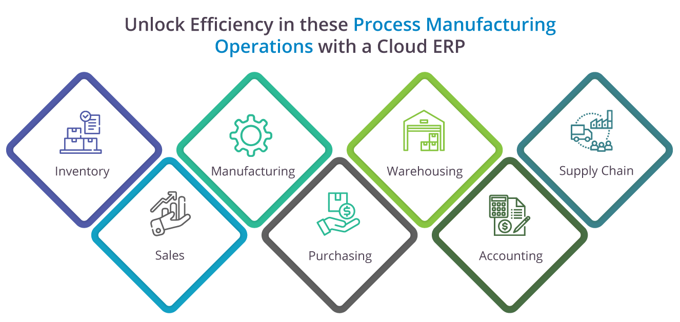 Cloud ERP to streamline inventory, product and other operations in a manufacturing company