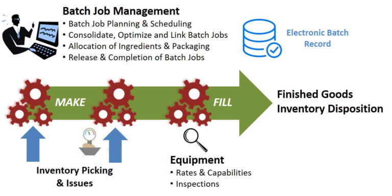 Streamline and Scale up Batch Production
