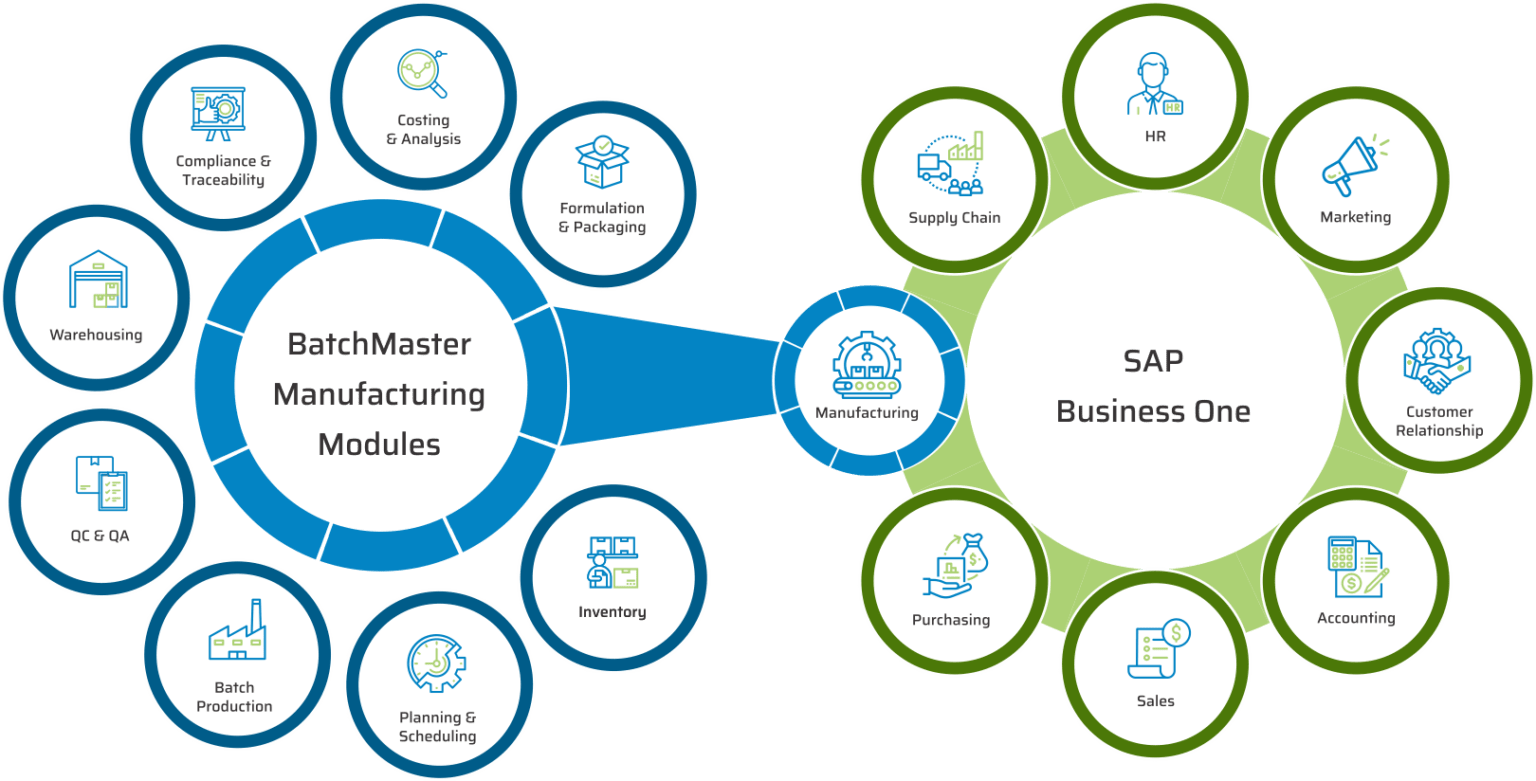 SAP B1 ERP Add-On for Food, Life Science & Chemical Manufacturing