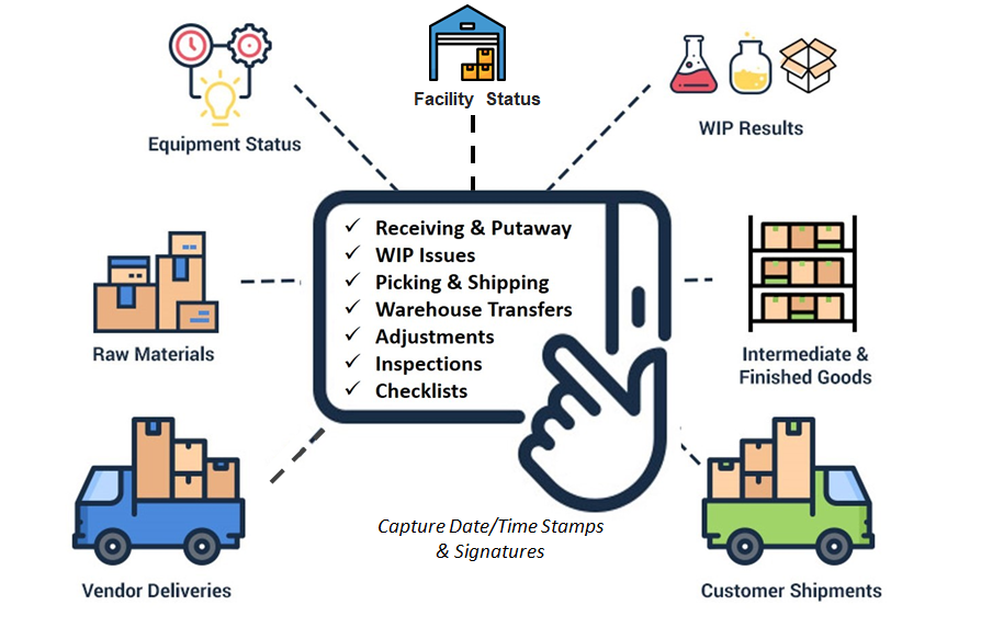Warehouse Management System Process Diagram